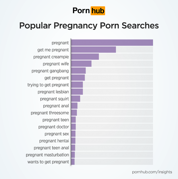 Get Me Pregnant Creampie - Popularity of Pregnancy Porn â€“ Pornhub Insights