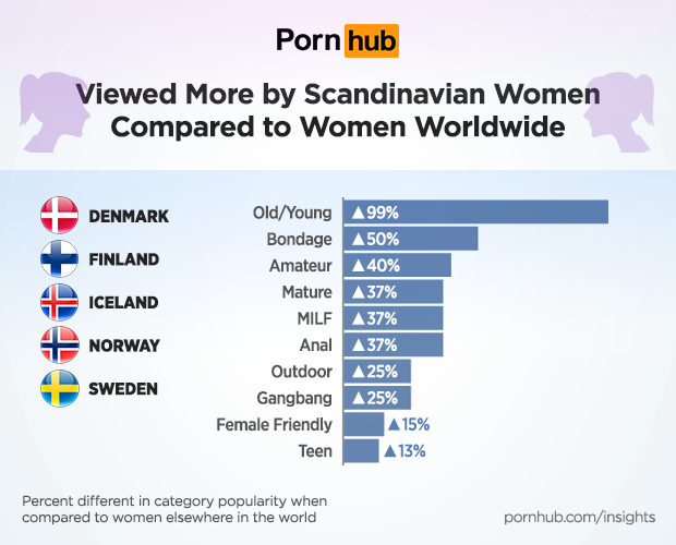 Scandinavian Women Insights - Pornhub Insights
