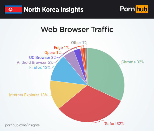 The porn list in Pyongyang