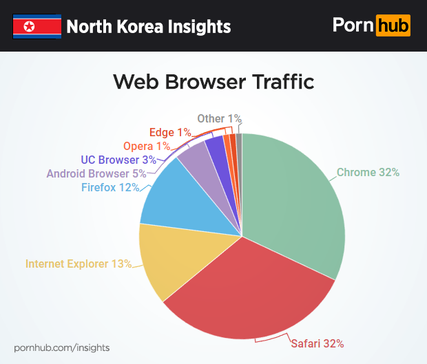 North Korea Pornography - North Korea Insights â€“ Pornhub Insights