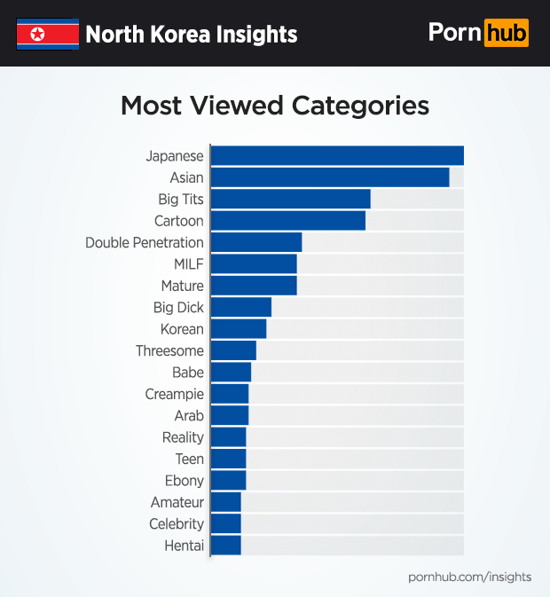 North Korea Insights â€“ Pornhub Insights