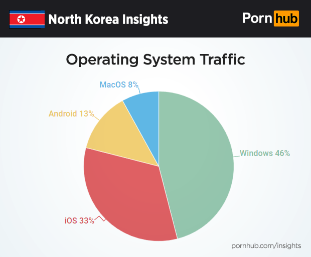 North Korea Insights â€“ Pornhub Insights