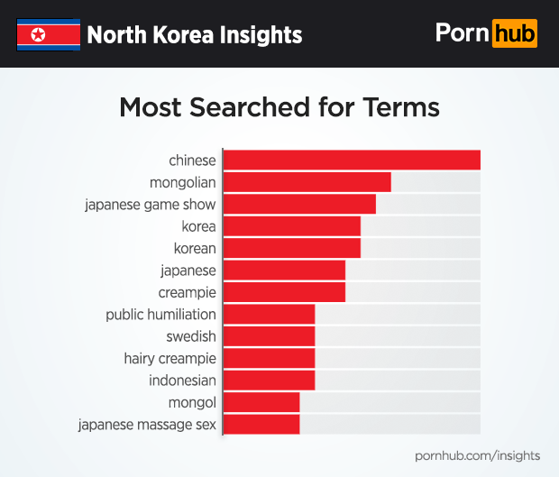North Korea Insights â€“ Pornhub Insights