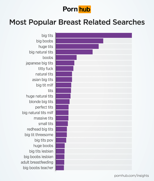 620px x 728px - Boobs: Sizing Up the Searches - Pornhub Insights