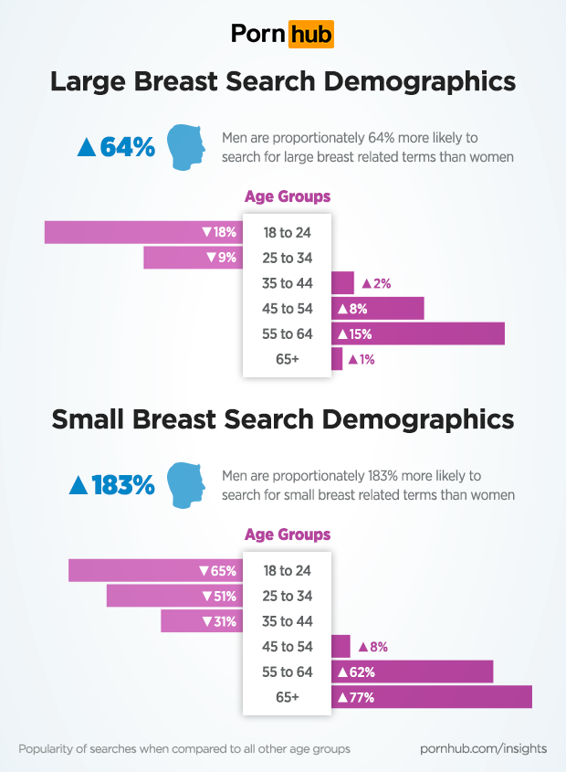 Big Boobs Small Group - Boobs: Sizing Up the Searches â€“ Pornhub Insights