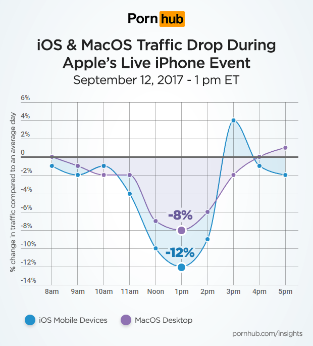 Apple Iphone Porn - Apple's iPhone X(xx) Live Event â€“ Pornhub Insights