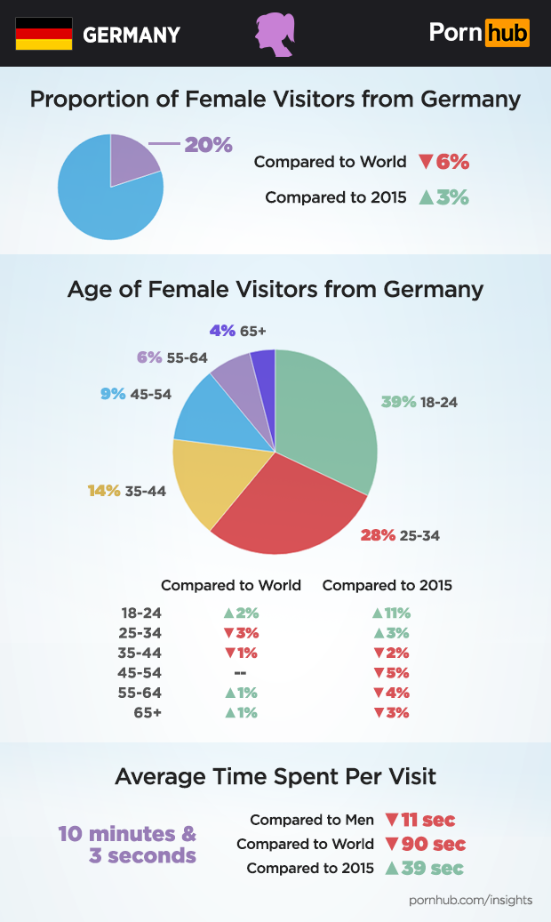 German Porn Female - German Women - Pornhub Insights