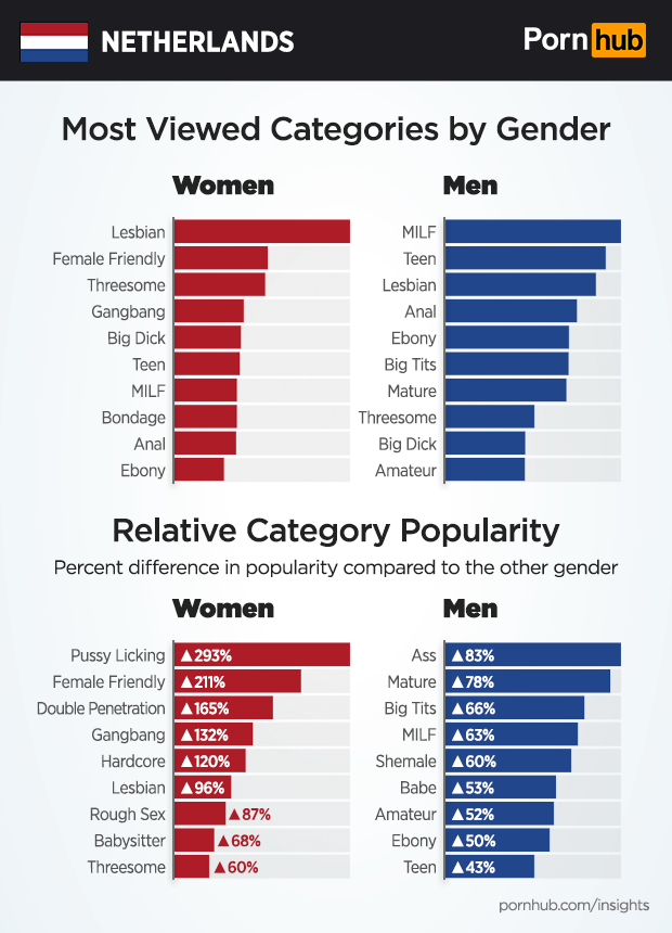 The Netherlands Insights â€“ Pornhub Insights