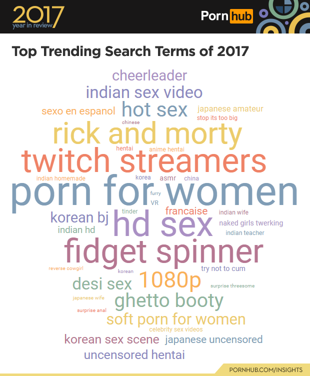 Forklaring Henholdsvis Indien 2017 Year in Review – Pornhub Insights