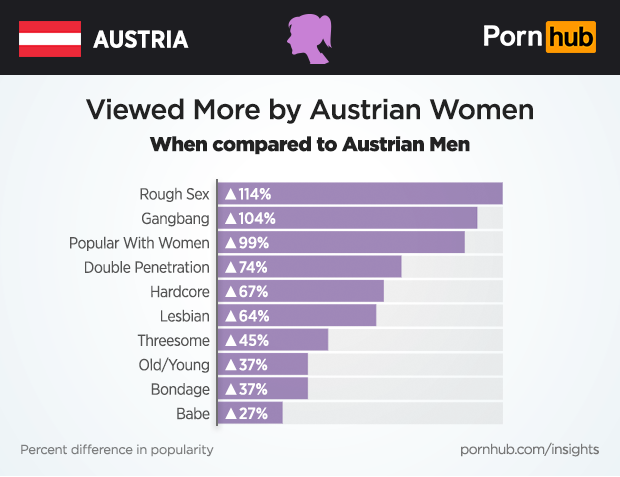 pornhub-insights-austria-women-relative-categories-vs-men-1.png