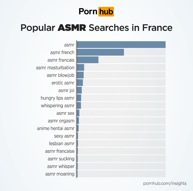 France Loves ASMR and JOI Porn â€“ Pornhub Insights