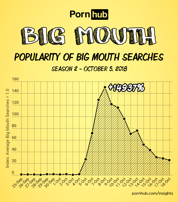 Big Mouth Searches â€“ Pornhub Insights