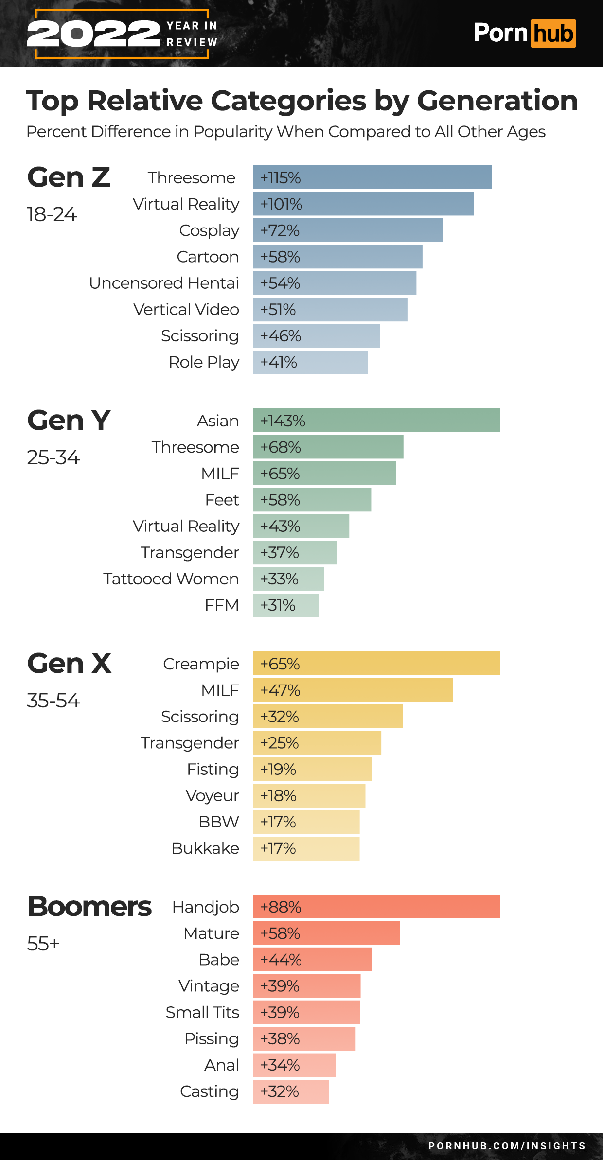 Seems VR is popular in PornHub for the Gen Z and Gen Y crowd pic photo