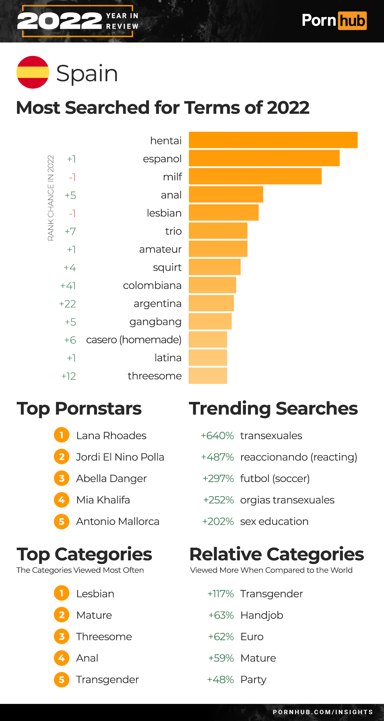 Viewindianporn - The 2022 Year in Review - Pornhub Insights