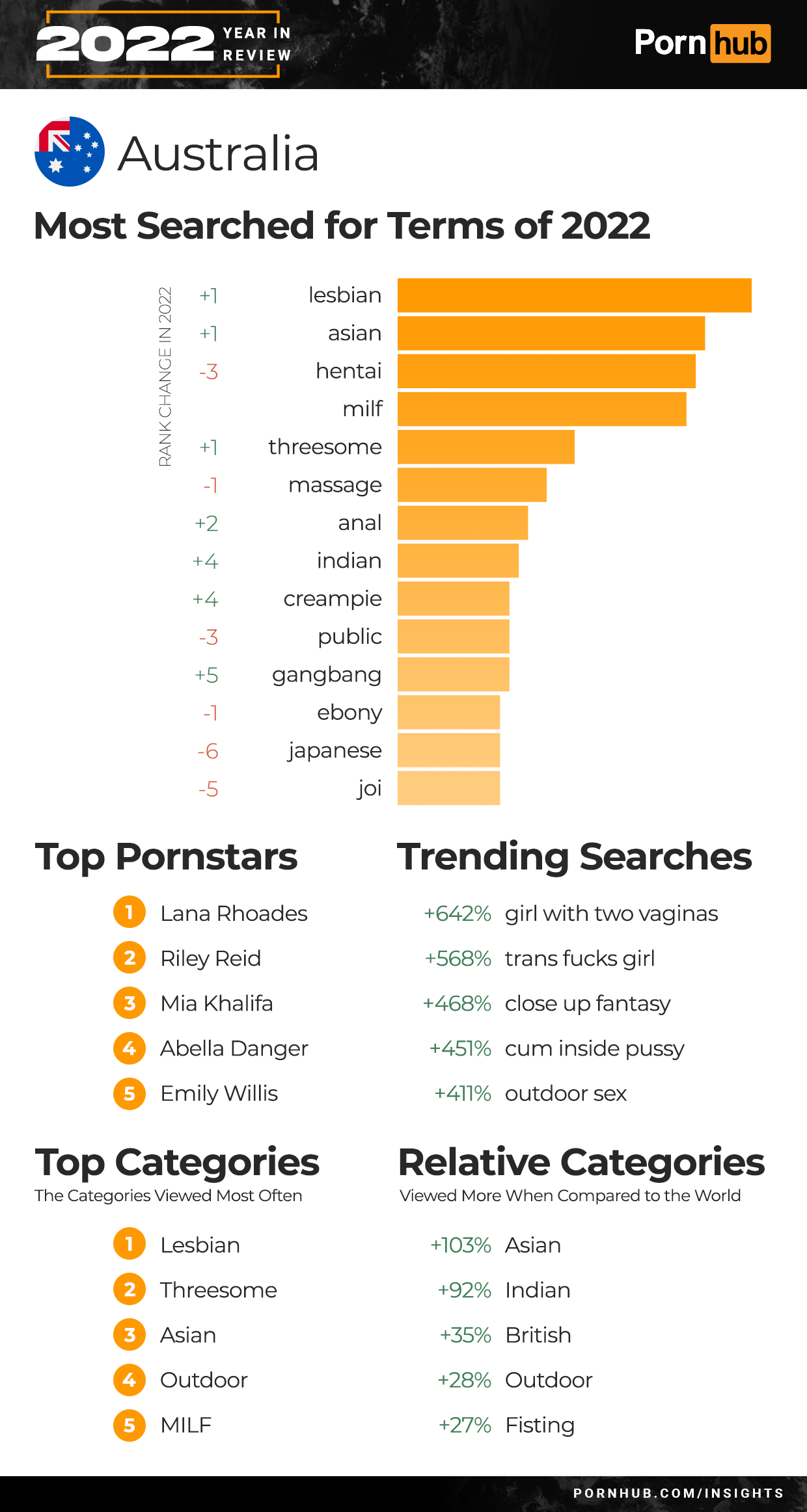 The 2022 Year in Review - Pornhub Insights