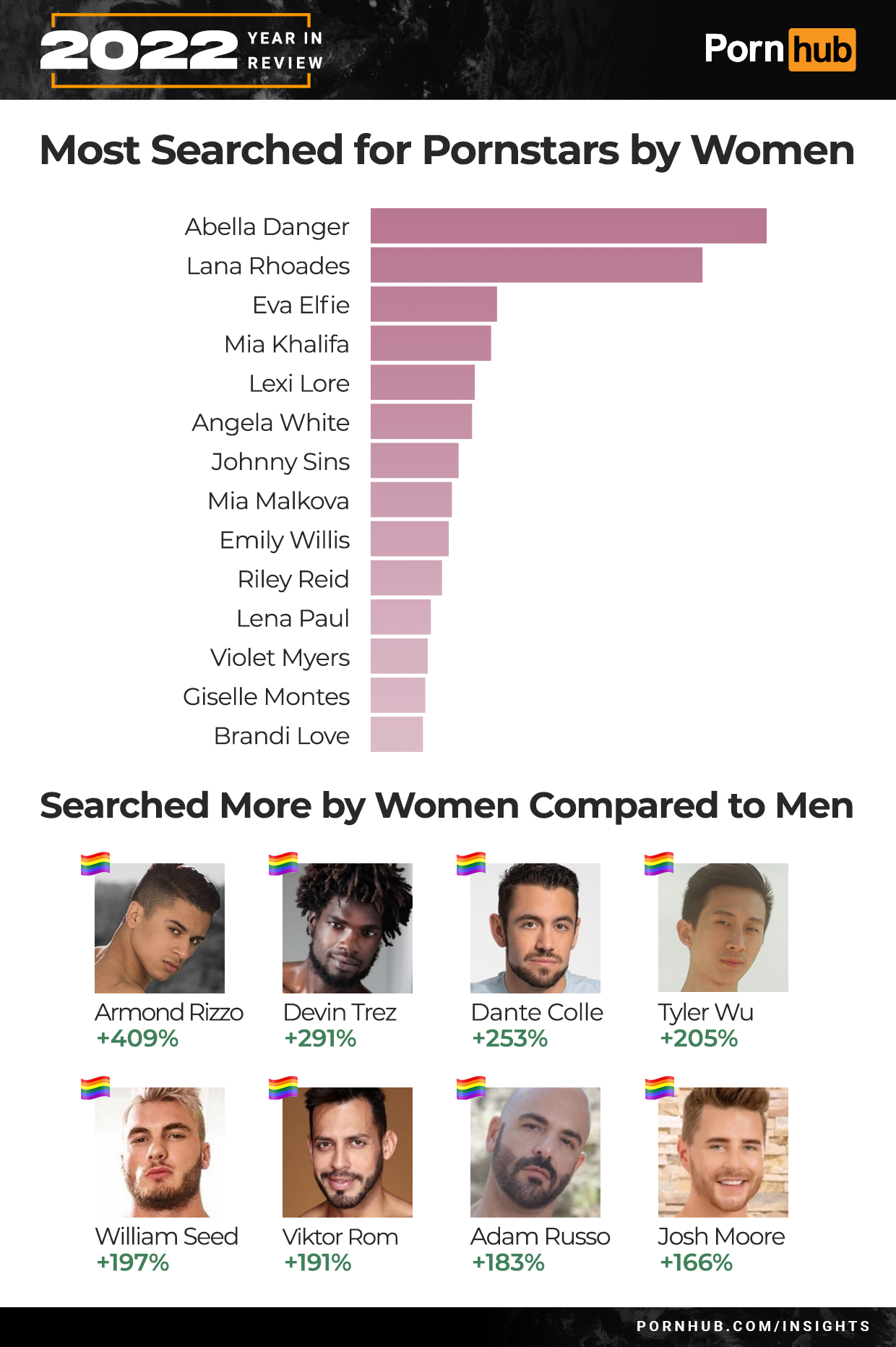 Most searched porn stars 2022