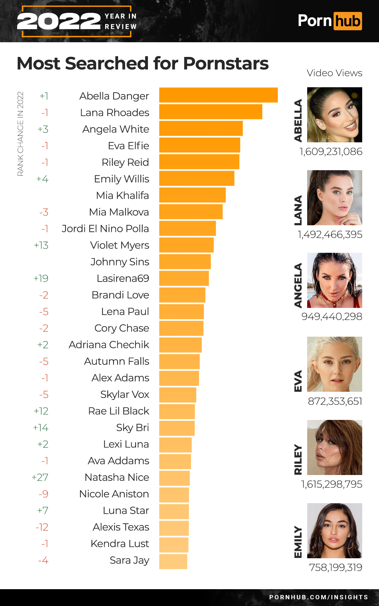 Top 10 Female Porn Stars Search - The 2022 Year in Review - Pornhub Insights