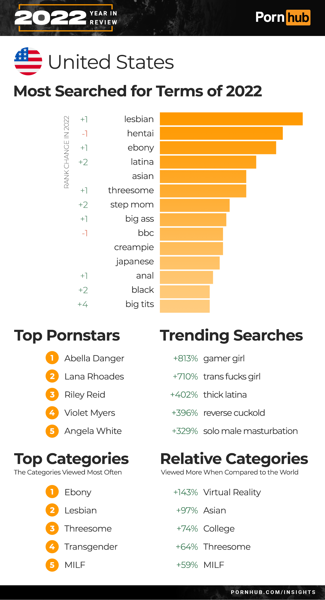 The 2022 Year in Review - Pornhub Insights