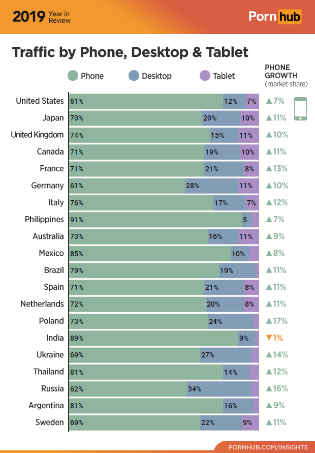 Some desktop computer hold-outs include Russia where 34% of Pornhub content...