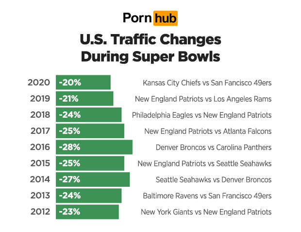 2020 Super Bowl 54 – Pornhub Insights