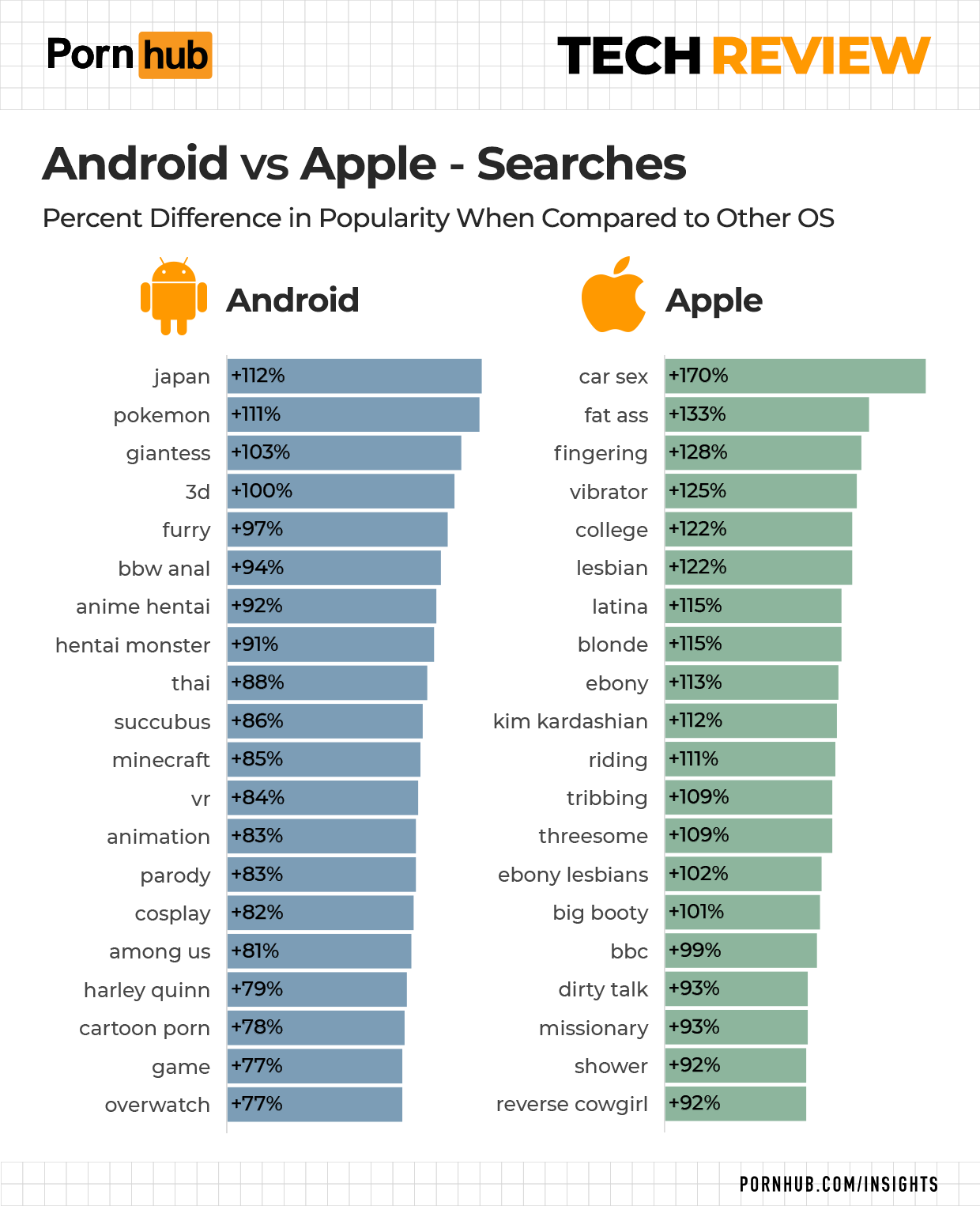 https://www.pornhub.com/insights/wp-content/uploads/2021/03/pornhub-insights-2021-tech-review-searches-android-vs-apple.png