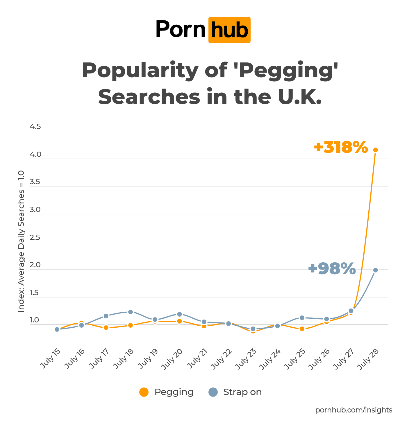 The Popularity of Pegging picture