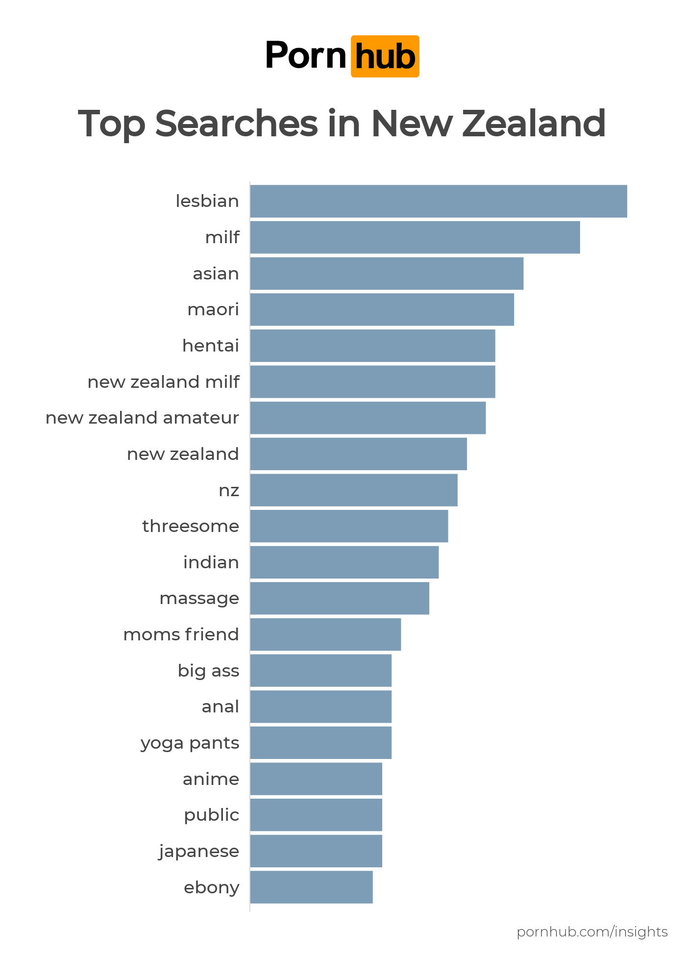 New Zealand Insights - Pornhub Insights