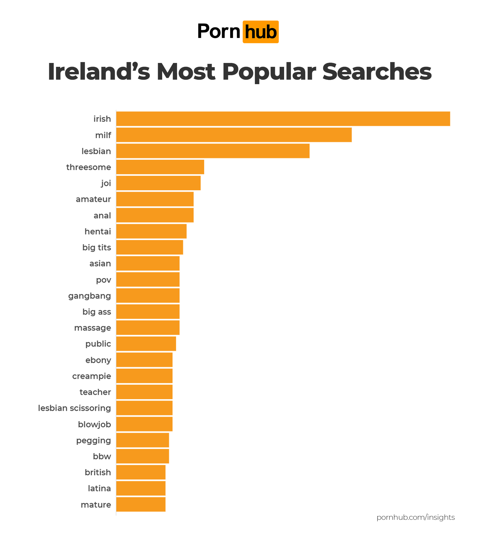 1600px x 1803px - Ireland's Favorite Porn Searches â€“ Pornhub Insights