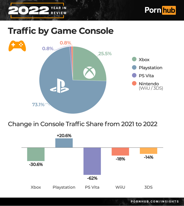 1 pornhub insights 2022 year in review tech traffic game console