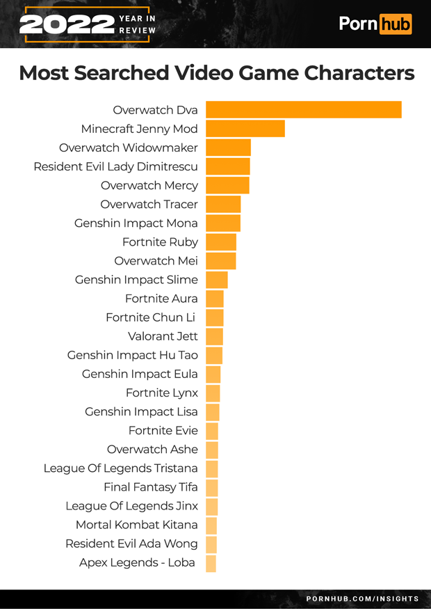 pornhub insights 2022 year in review most searched game characters