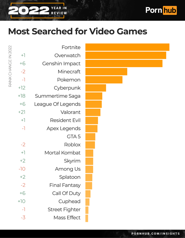 pornhub insights 2022 year in review most searched video games