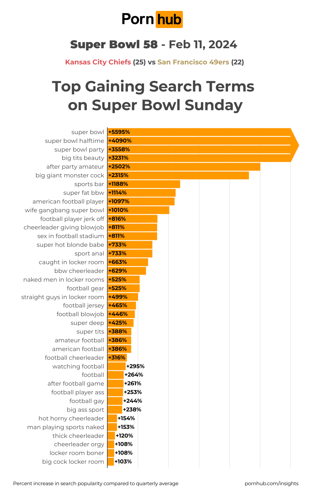 Super Bowl Sunday 2024 - Pornhub Insights