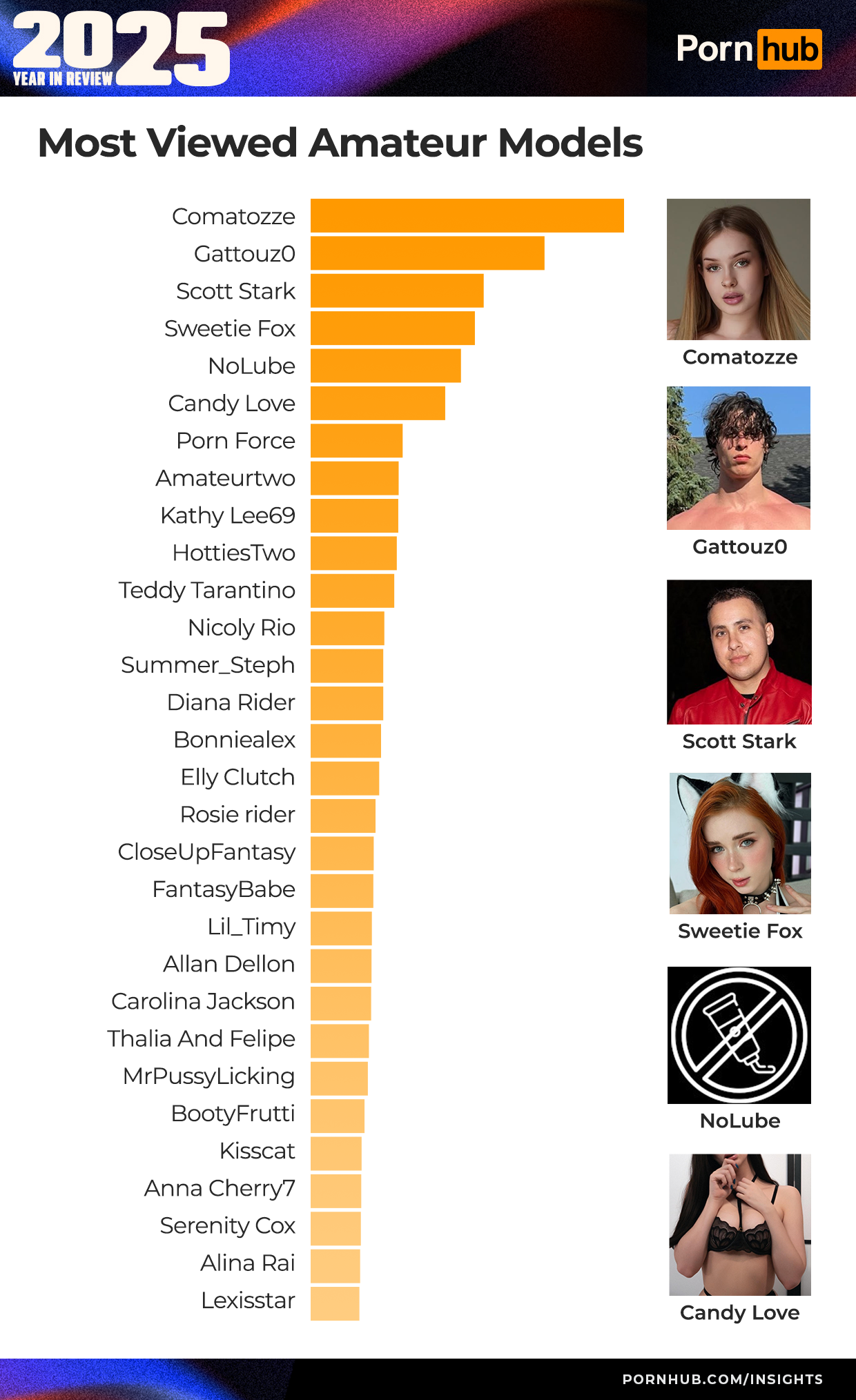 Graph of most viewed amateur models for 2025